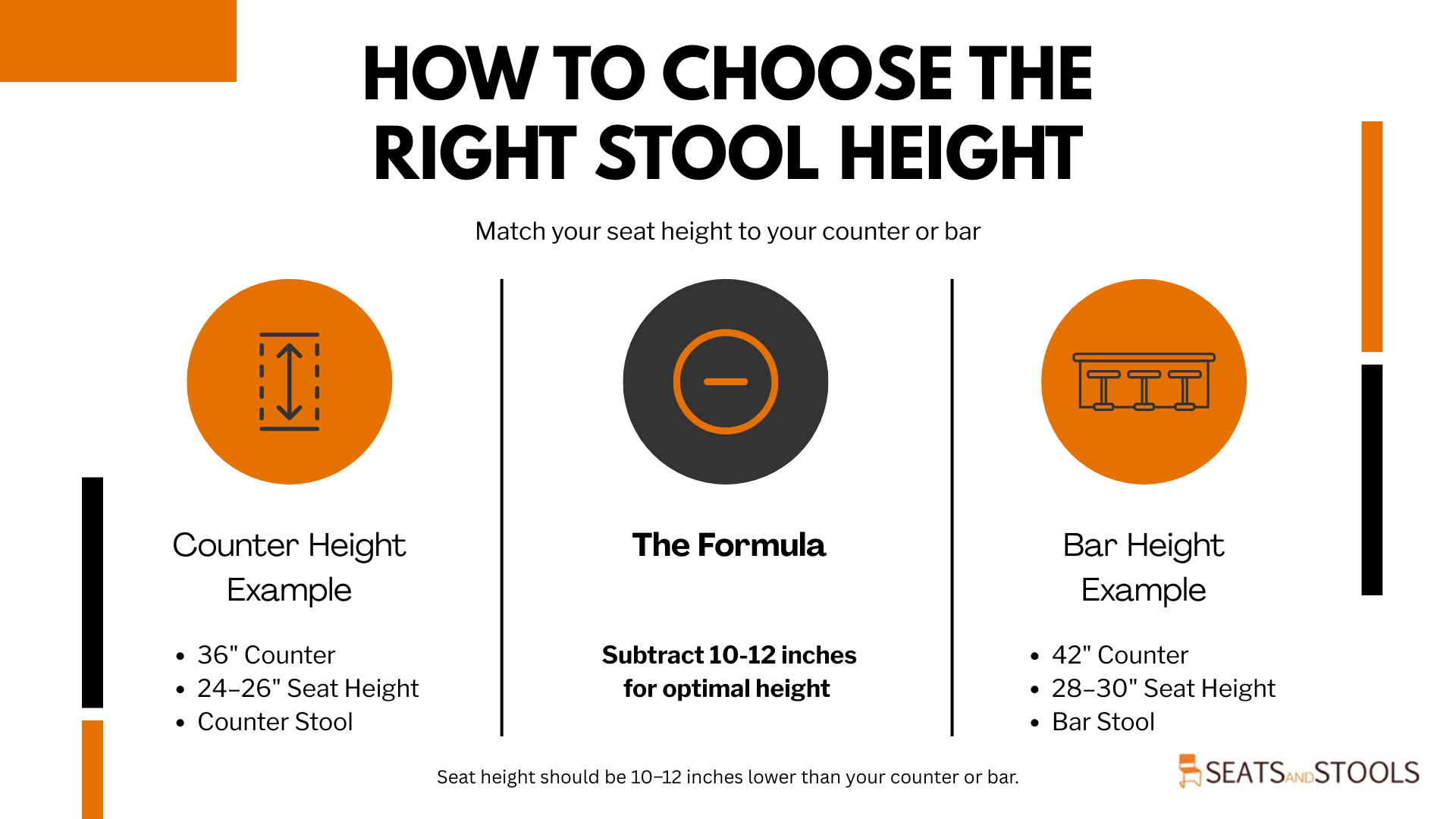 how to choose the right stool height Infographic showing how to choose the right stool height by subtracting 10-12 inches from your counter or bar height.